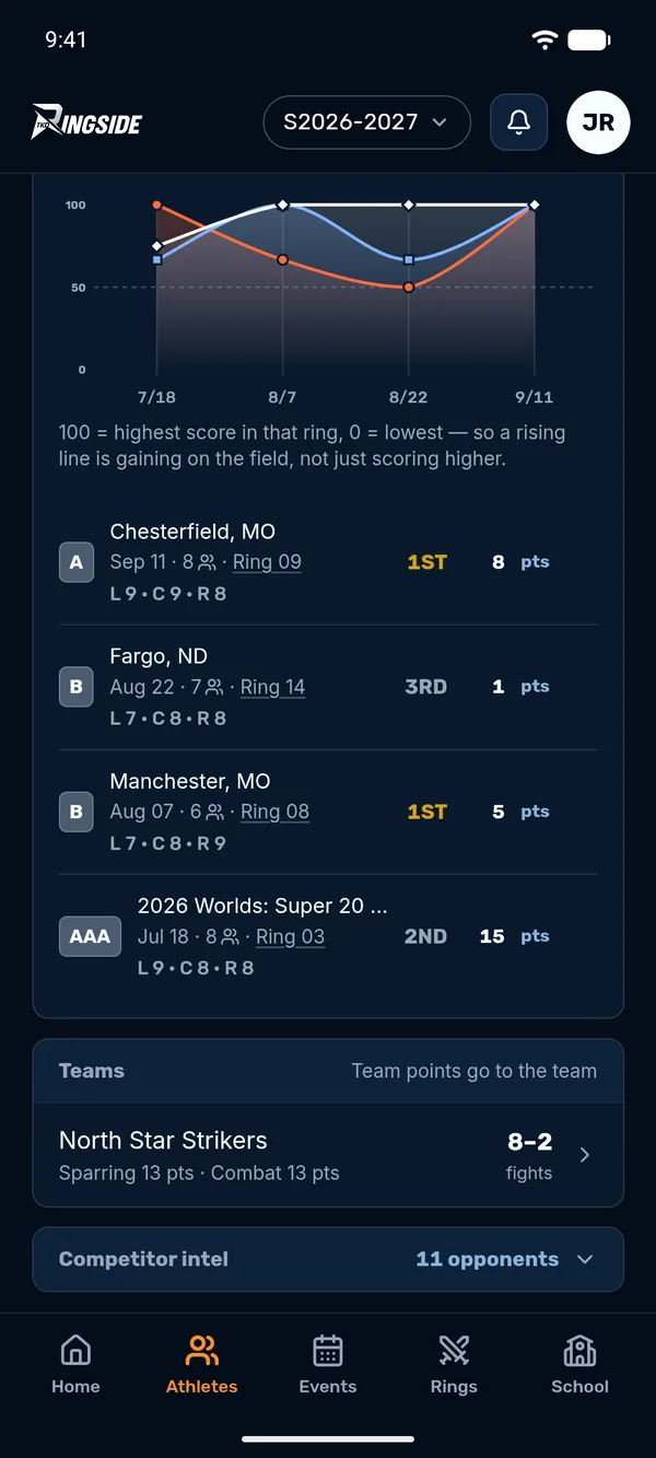 An athlete's season in TKD Companion: each tournament's place and points, and the team they compete on