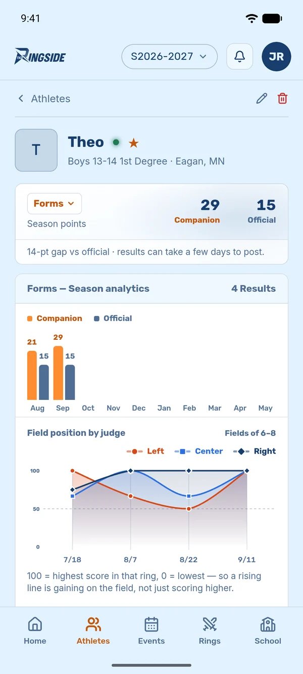 An athlete's season in TKD Companion: season points next to official points, results by month and field position by judge